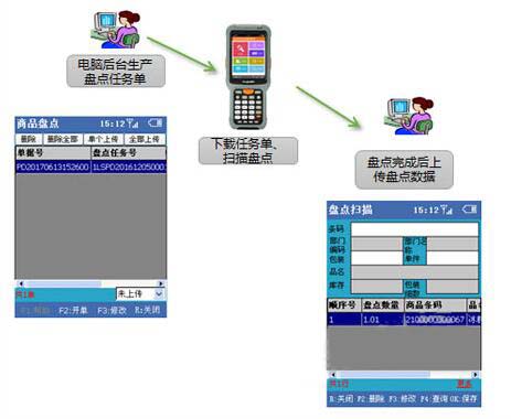 門店賣場管理