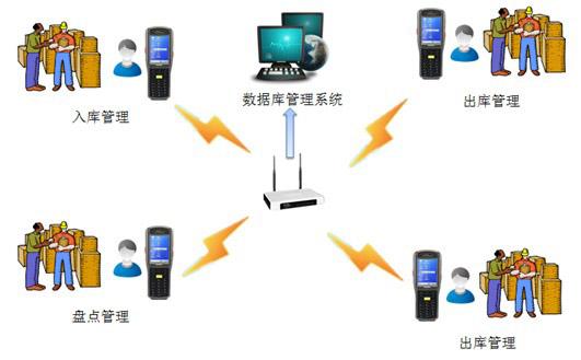 RFID終端倉(cāng)儲(chǔ)管理